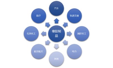 橡膠制品行業(yè)發(fā)展態(tài)勢(shì)、技術(shù)創(chuàng)新與利潤(rùn)水平分析（附專業(yè)建議）