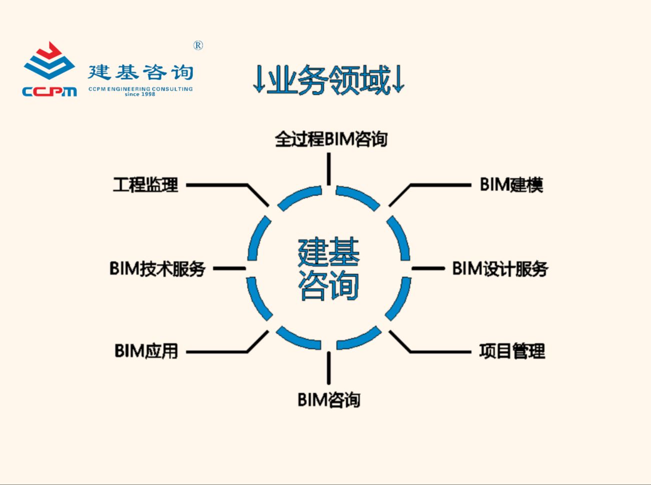 全過(guò)程BIM咨詢與技術(shù)服務(wù) 從模型到價(jià)值的全面解析