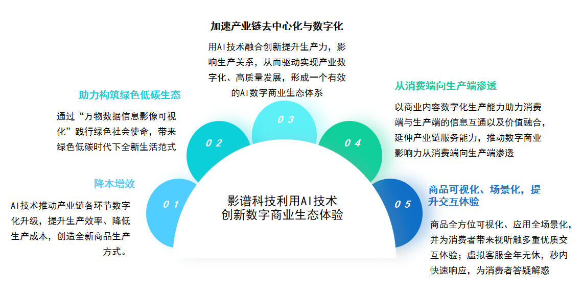 中國(guó)數(shù)字商業(yè)核心產(chǎn)業(yè)鏈初步形成 影譜科技位列內(nèi)容服務(wù)第一梯隊(duì)
